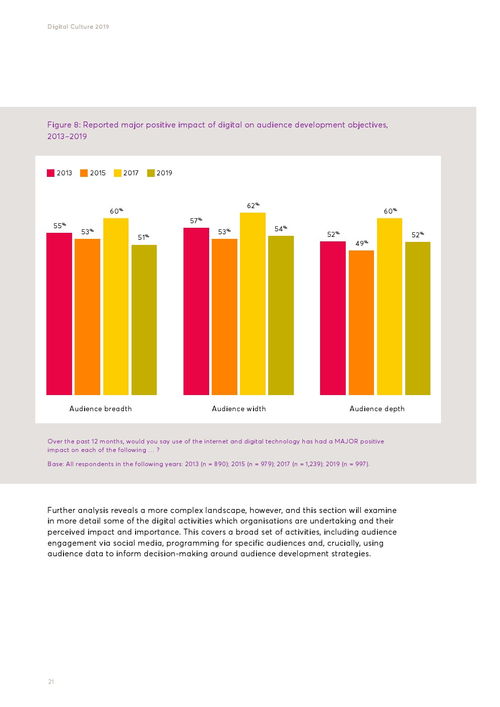 数字时代的艺术革新 英国艺术委员会2019网络文化报告解读